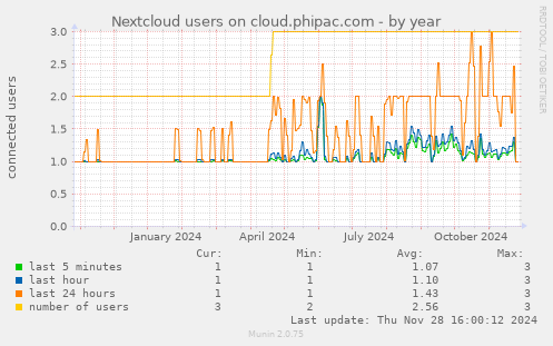 Nextcloud users on cloud.phipac.com