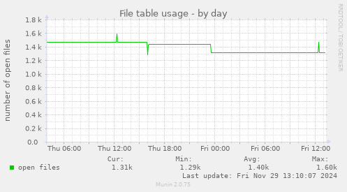 daily graph