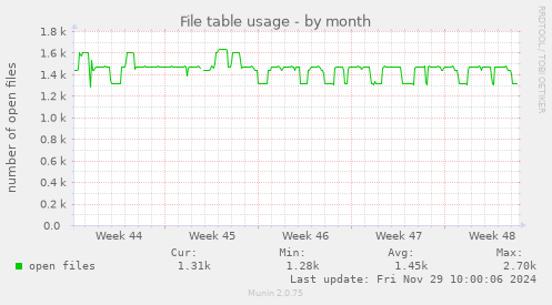 File table usage