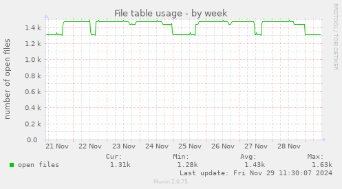 File table usage