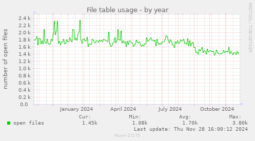 File table usage