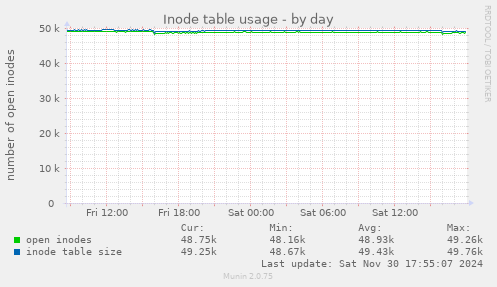 Inode table usage