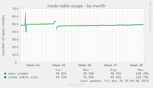 Inode table usage