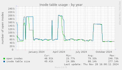 Inode table usage