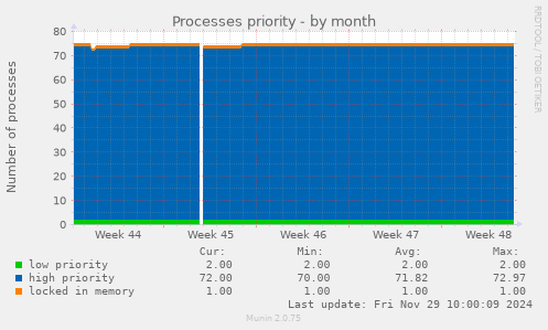 Processes priority