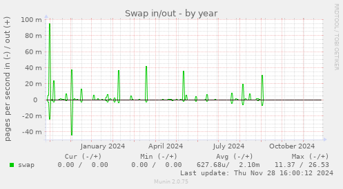 Swap in/out