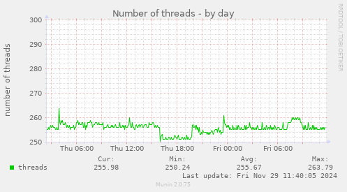 Number of threads