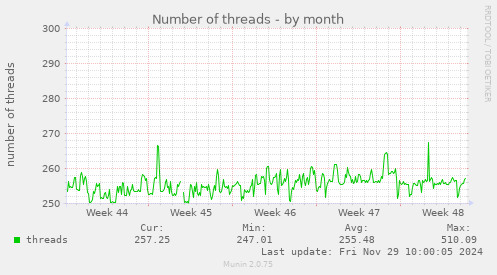 Number of threads