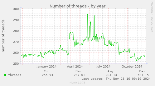 Number of threads