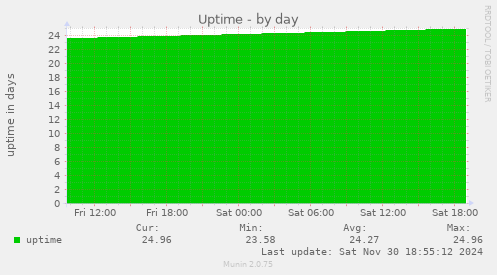 Uptime