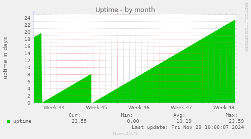 Uptime