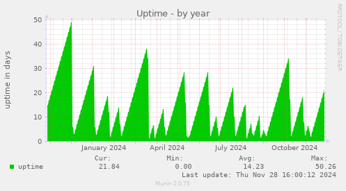 Uptime