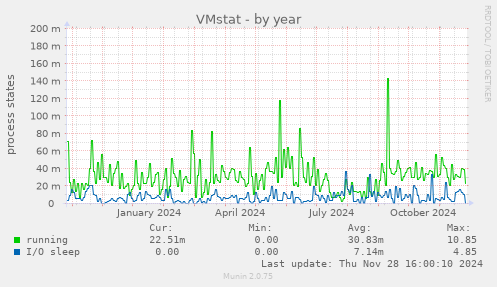 VMstat