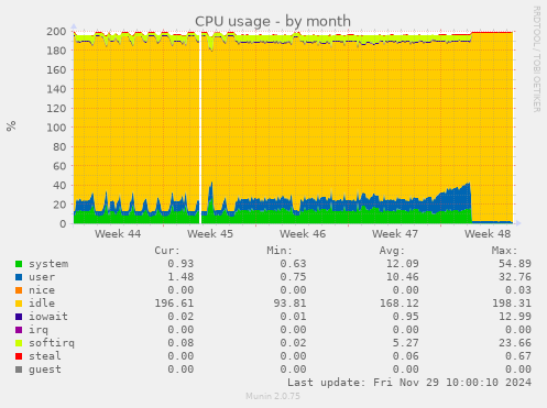 CPU usage