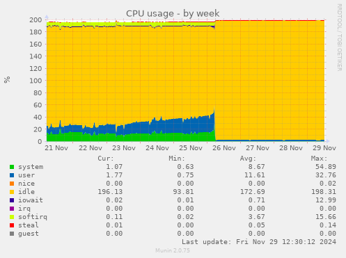 weekly graph