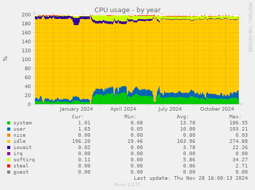 CPU usage