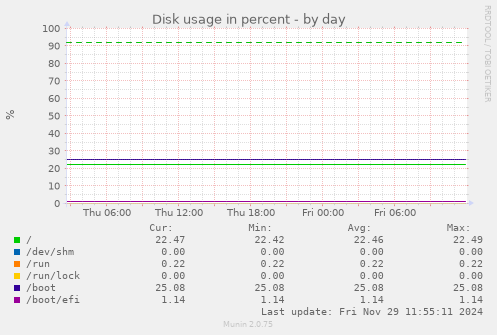 Disk usage in percent