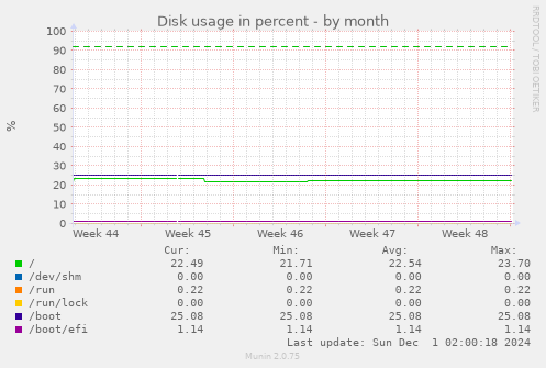 Disk usage in percent