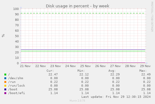 Disk usage in percent