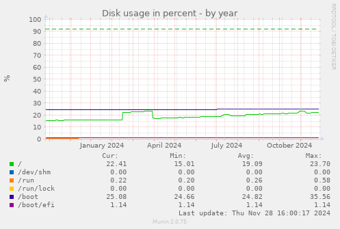 Disk usage in percent