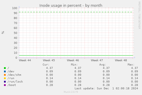 Inode usage in percent