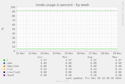 Inode usage in percent