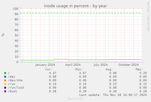 Inode usage in percent