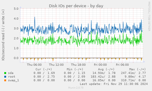 Disk IOs per device