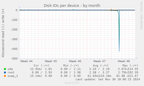 Disk IOs per device