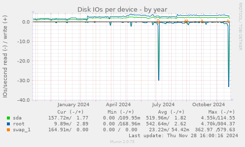 Disk IOs per device