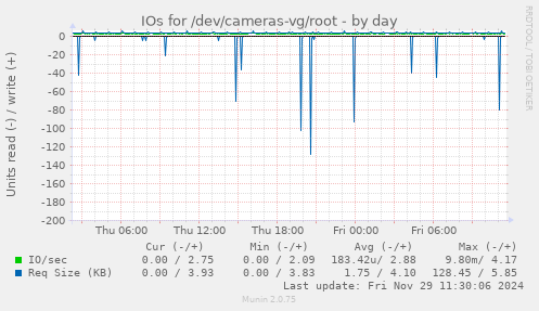 IOs for /dev/cameras-vg/root