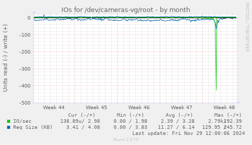 monthly graph