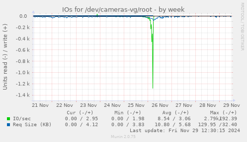 IOs for /dev/cameras-vg/root