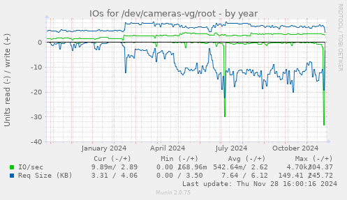 IOs for /dev/cameras-vg/root