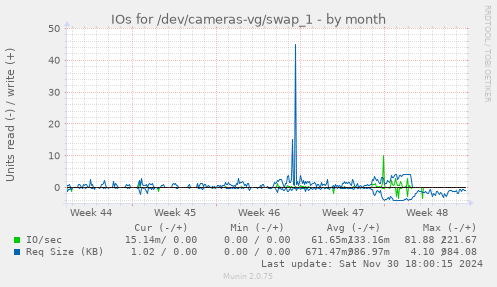 IOs for /dev/cameras-vg/swap_1