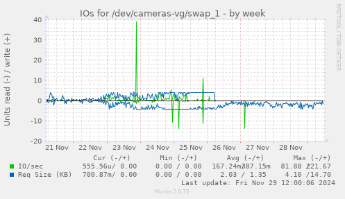 IOs for /dev/cameras-vg/swap_1