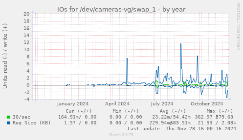 IOs for /dev/cameras-vg/swap_1