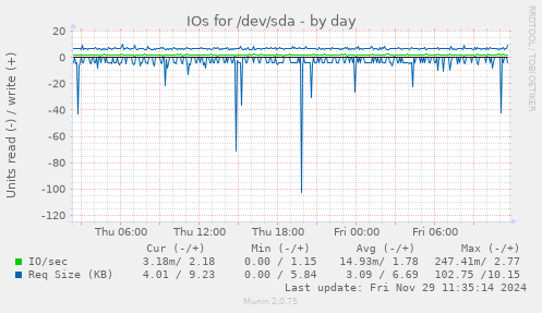 IOs for /dev/sda