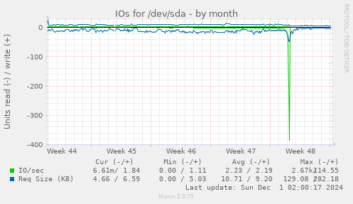 IOs for /dev/sda