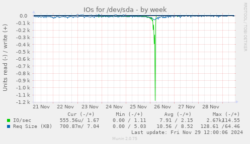 IOs for /dev/sda