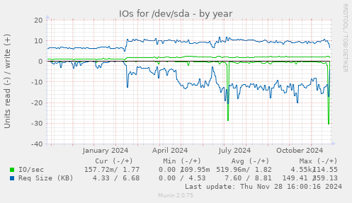 IOs for /dev/sda