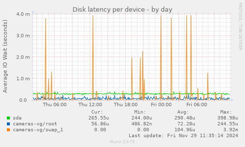 Disk latency per device