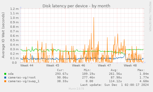 Disk latency per device