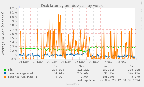 Disk latency per device