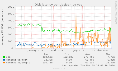 Disk latency per device