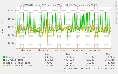 Average latency for /dev/cameras-vg/root