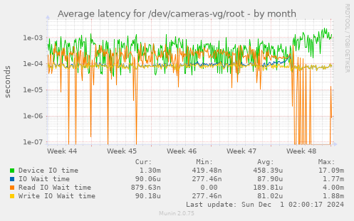 Average latency for /dev/cameras-vg/root