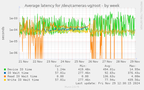 Average latency for /dev/cameras-vg/root