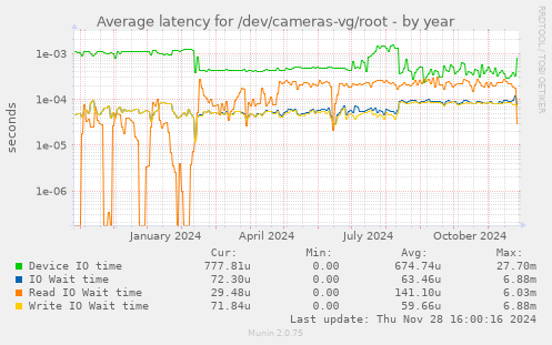 Average latency for /dev/cameras-vg/root