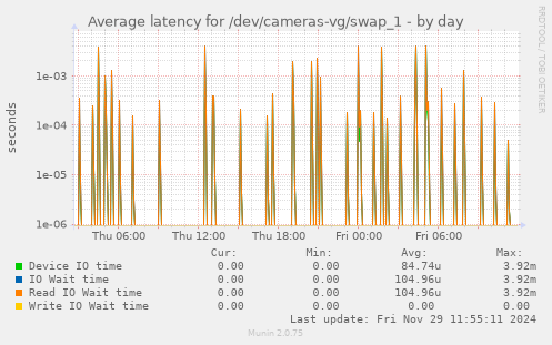 Average latency for /dev/cameras-vg/swap_1